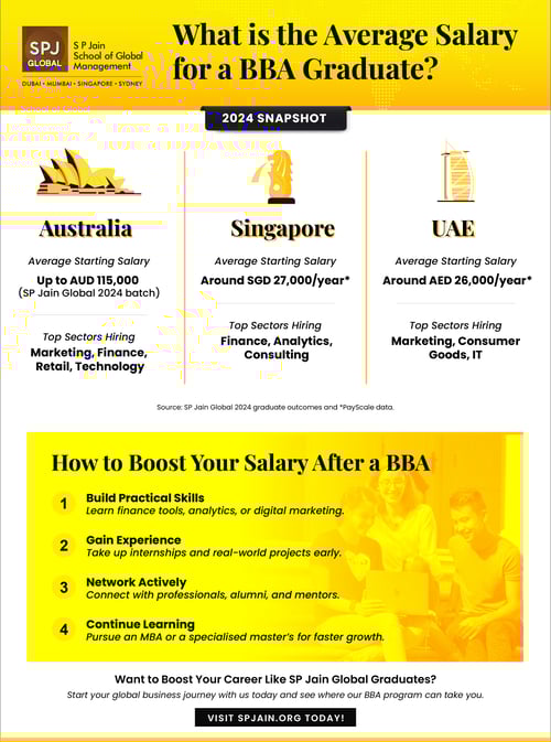 Infographic-Average-salary-of-BBA-graduates-SP-Jain-Global-Blog