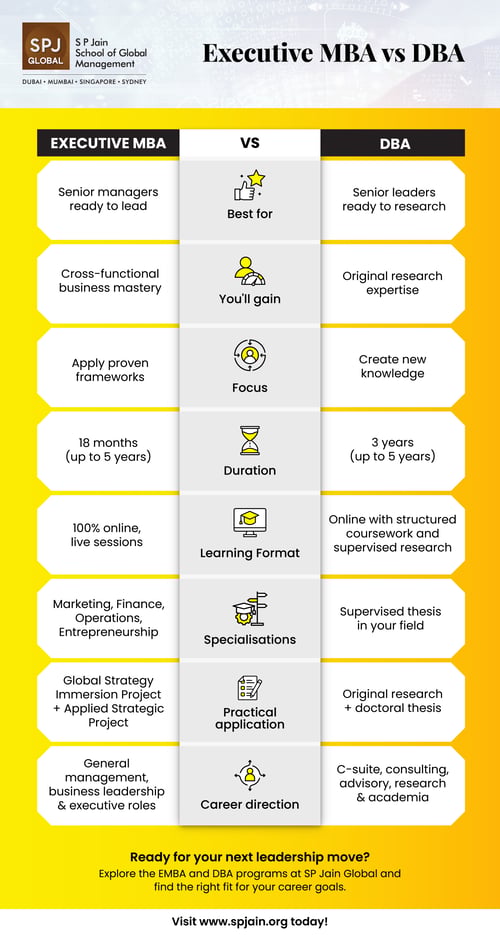 Infographic-for-Blog-DBA-vs-EMBA-by-SP-Jain-Global