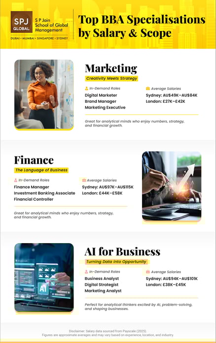 Infographic-for-Blog-Top-BBA-Specialisations-SP-Jain-Global-update