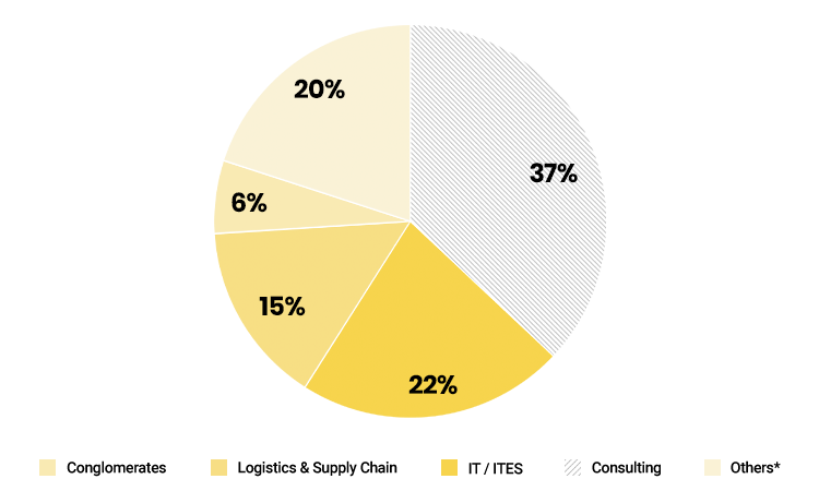 Industries where our Graduates work