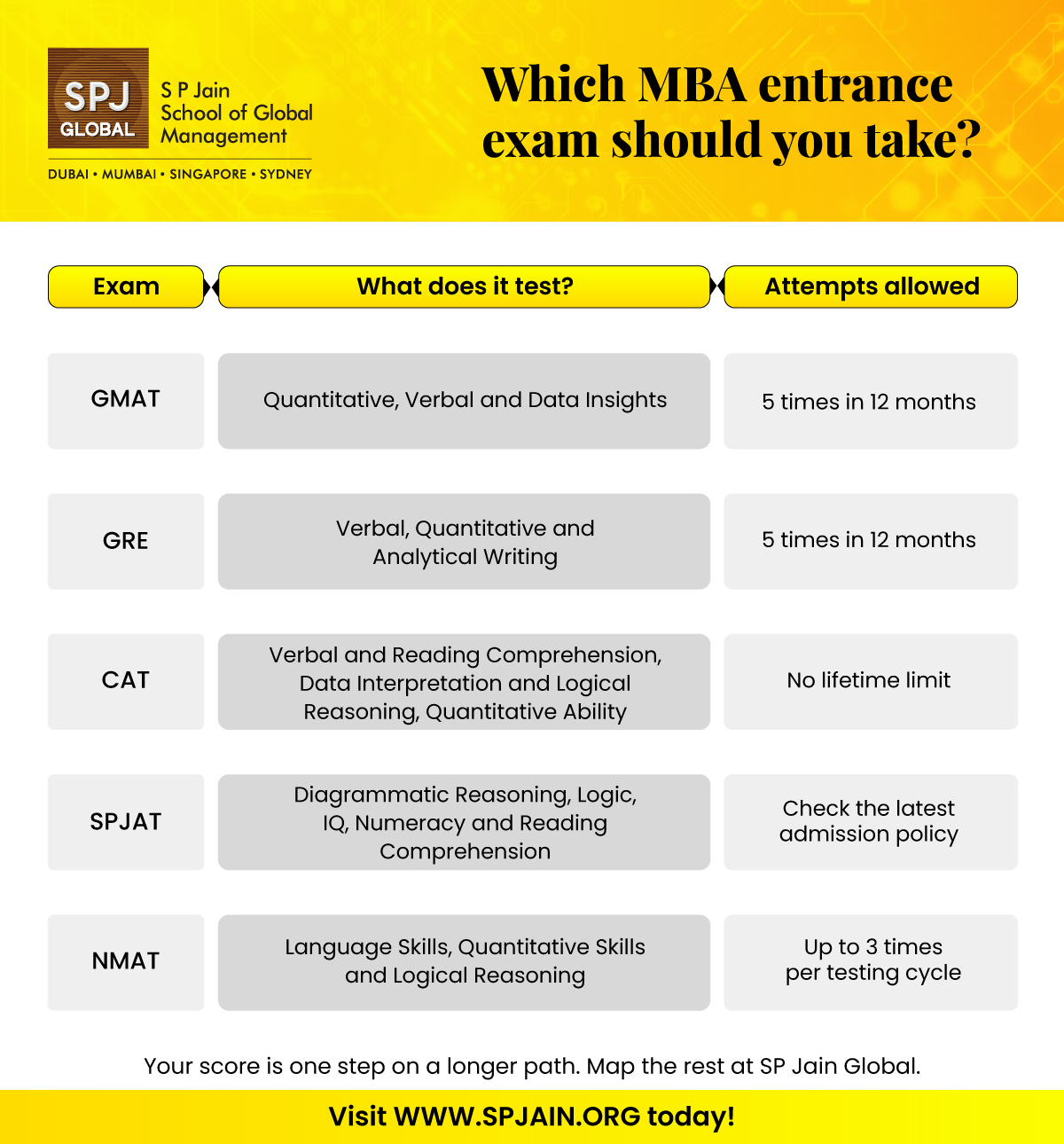Infographic for MBA Entrance Exam Comparison Blog by SP Jain Mumbai