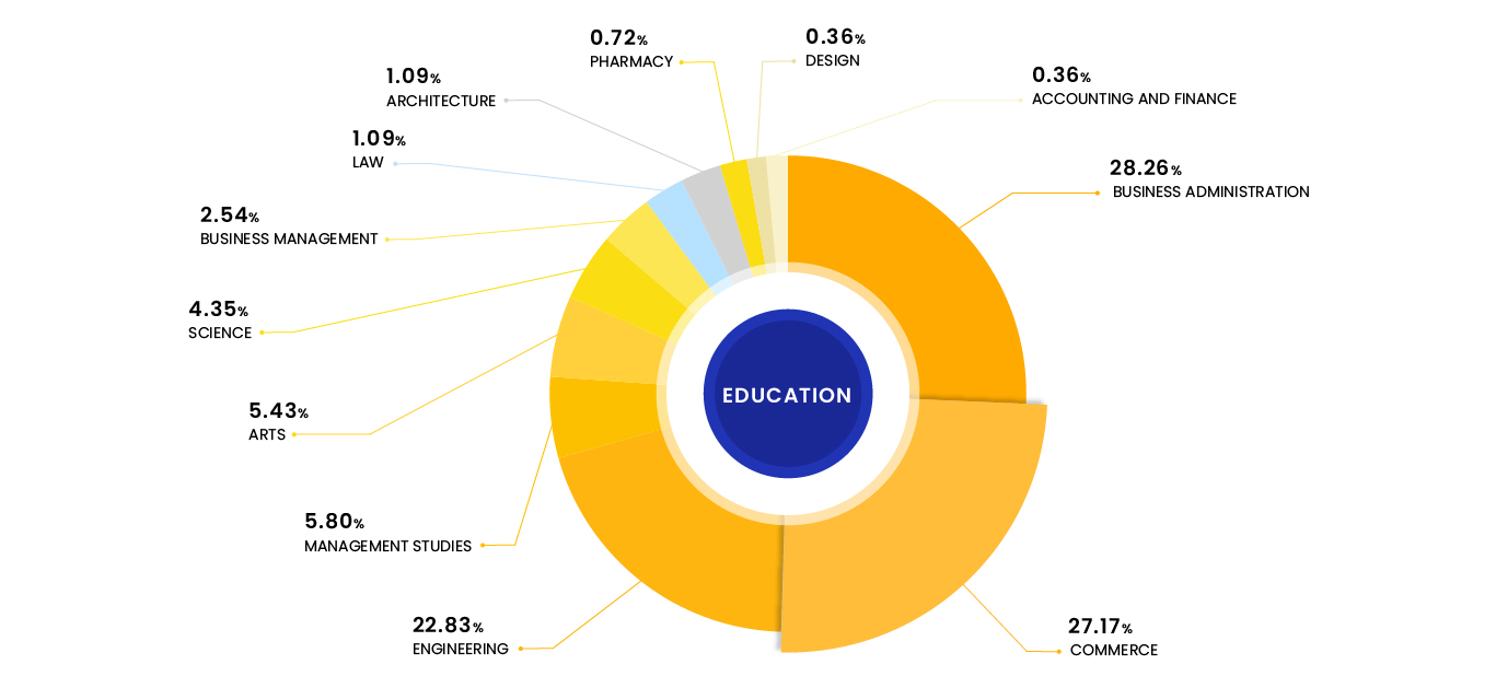 Education-pia chart