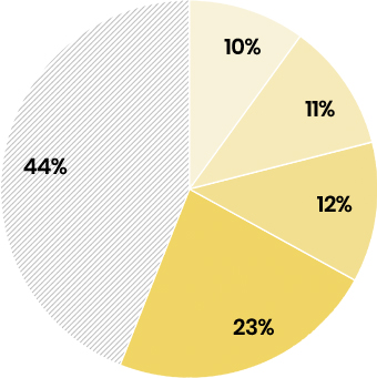 Industries pie chart