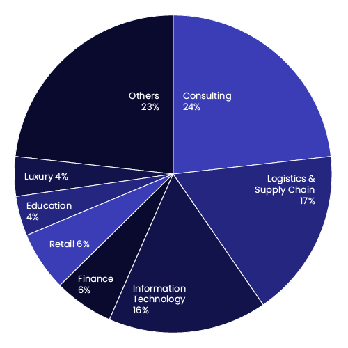 Top Recruiting Sectors