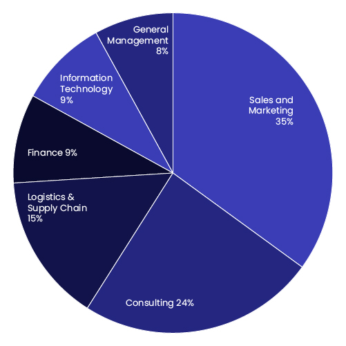 Top Functions